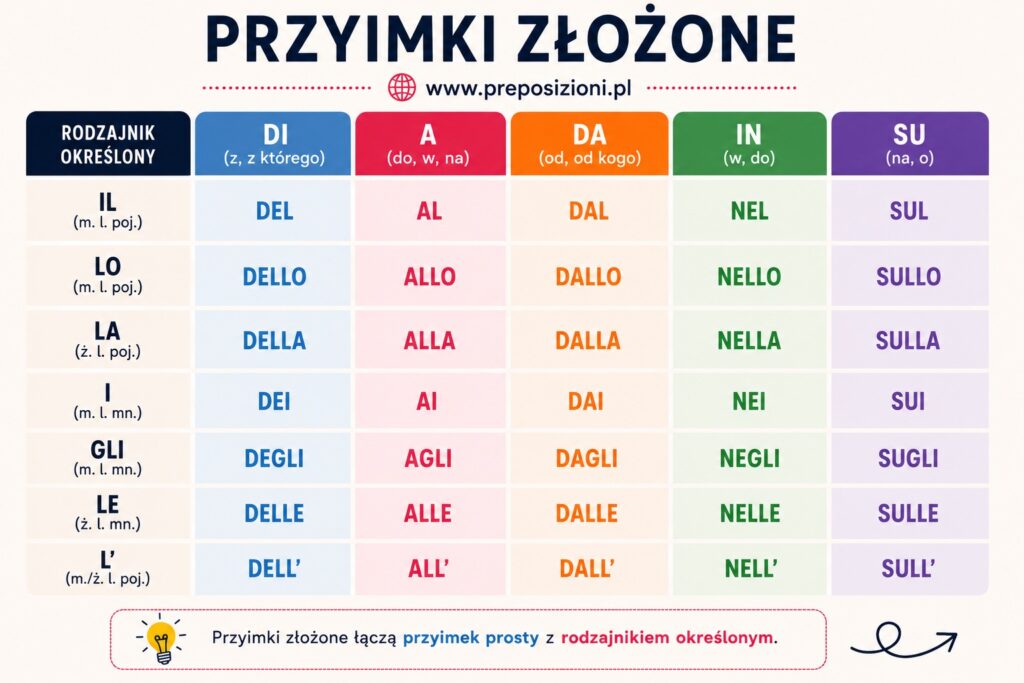 tabela z formami przyimków złożonych w języku włoskim